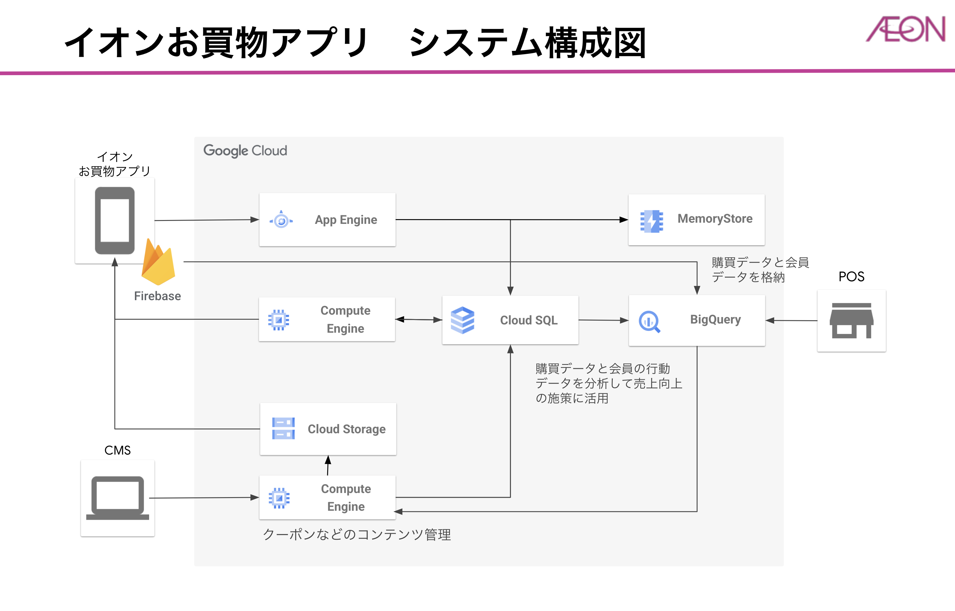 イオンリテール 年間のべ数億人のお客さまが生み出す膨大な購買データを Bigquery によって高速に分析 活用 Google Cloud Blog