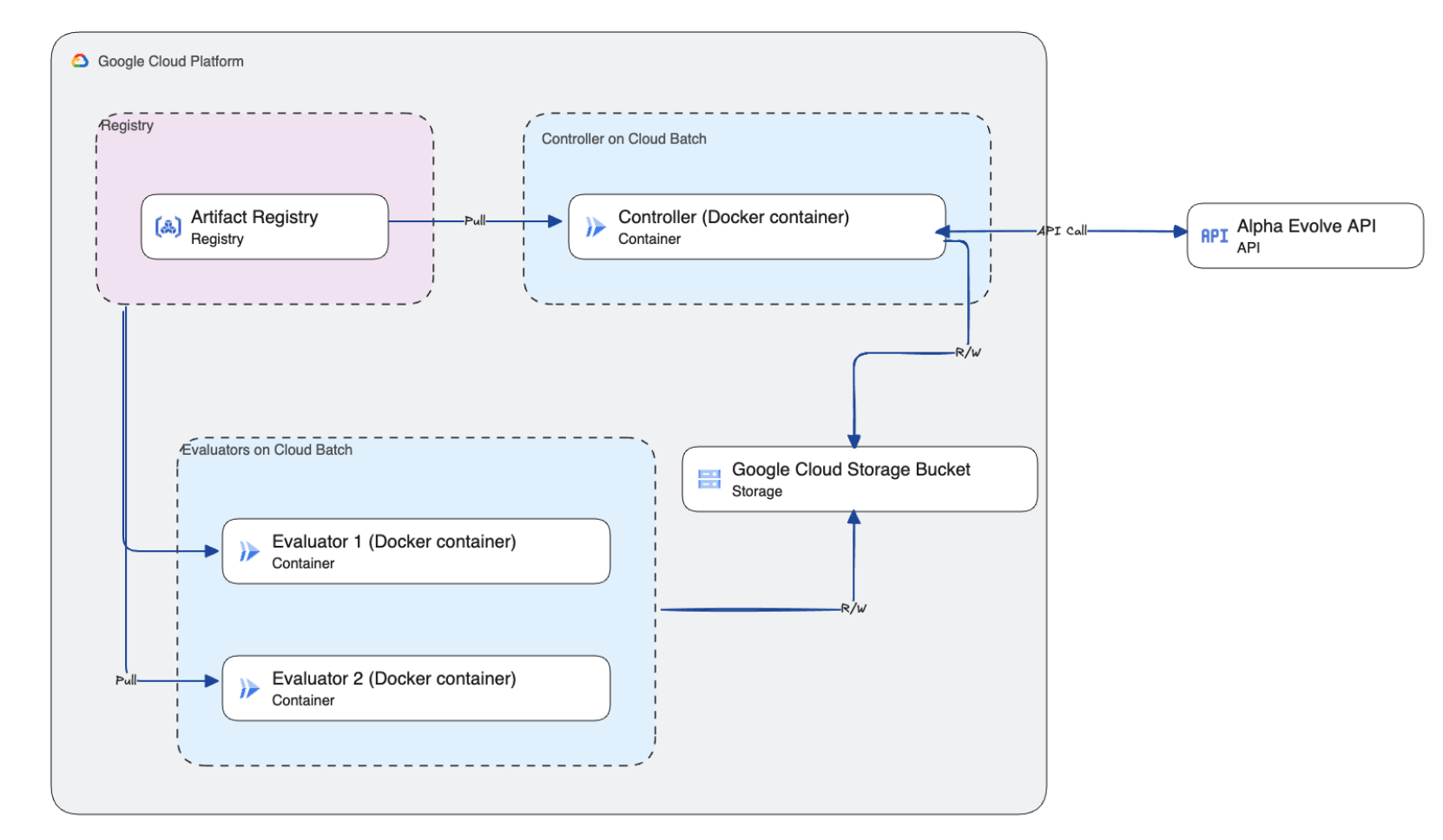 AlphaEvolve Execution Workflow
