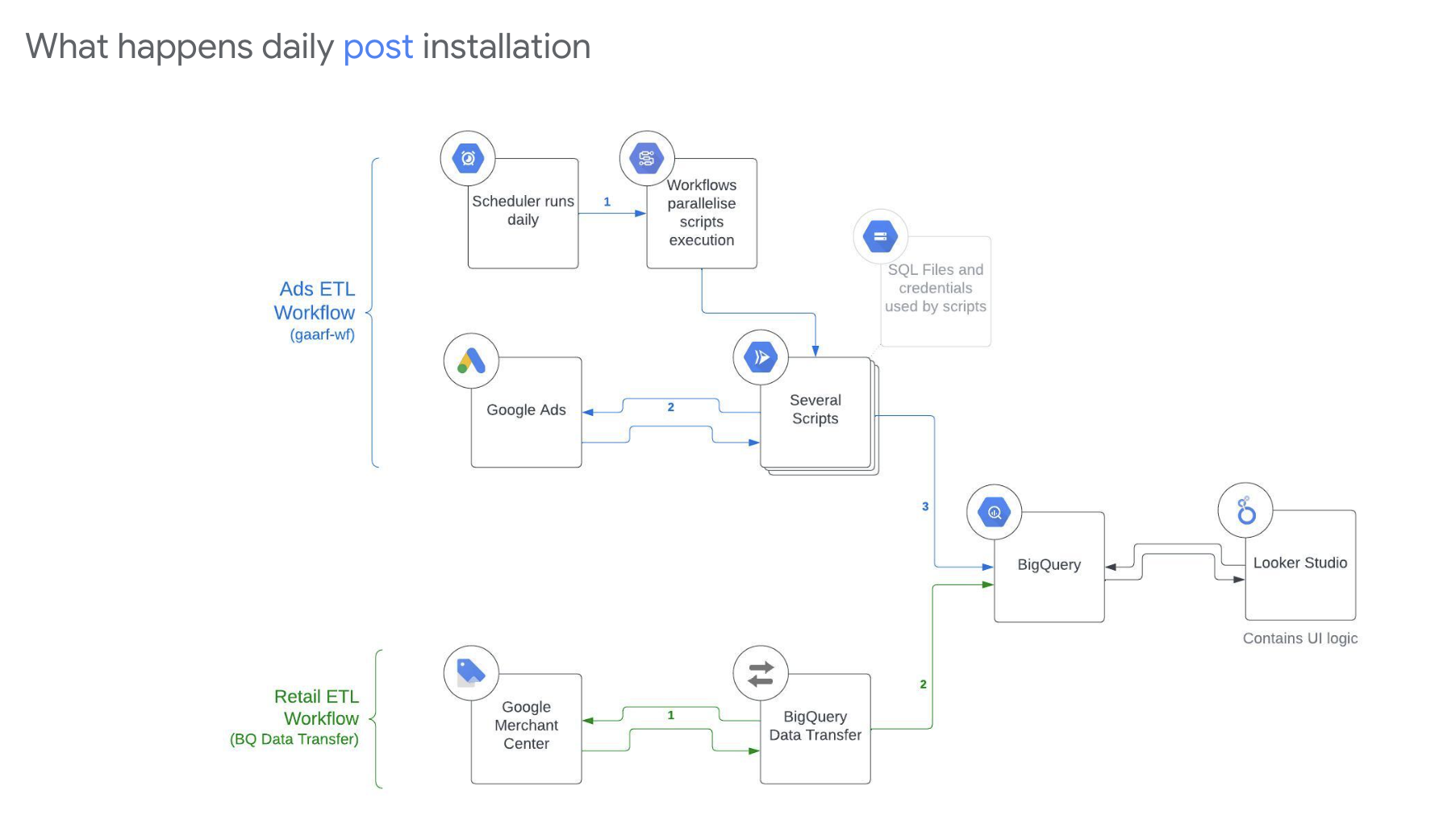 What happens daily post installation